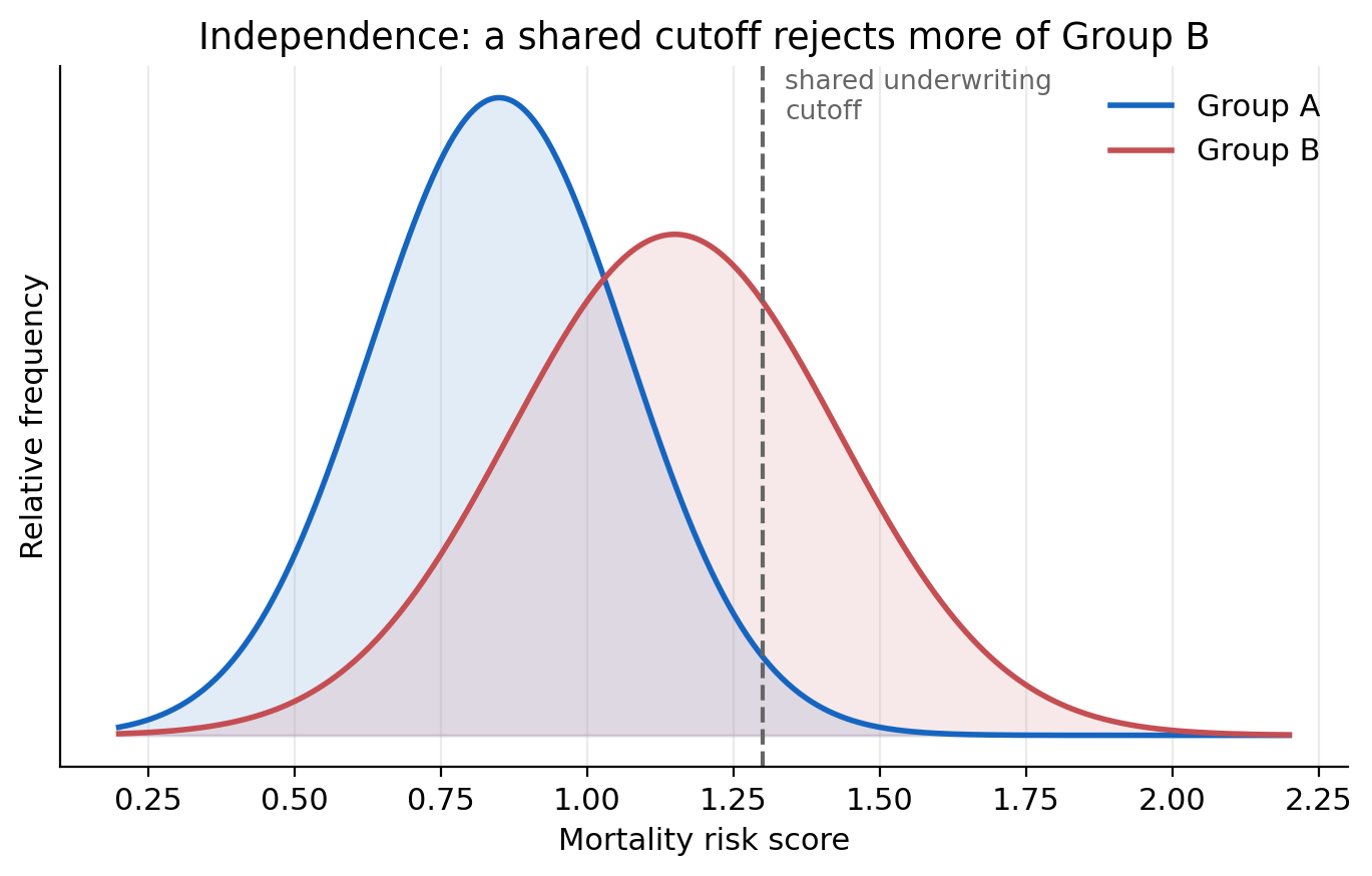 Two overlapping risk-score distributions for Group A and Group B with a shared cutoff line rejecting more of Group B